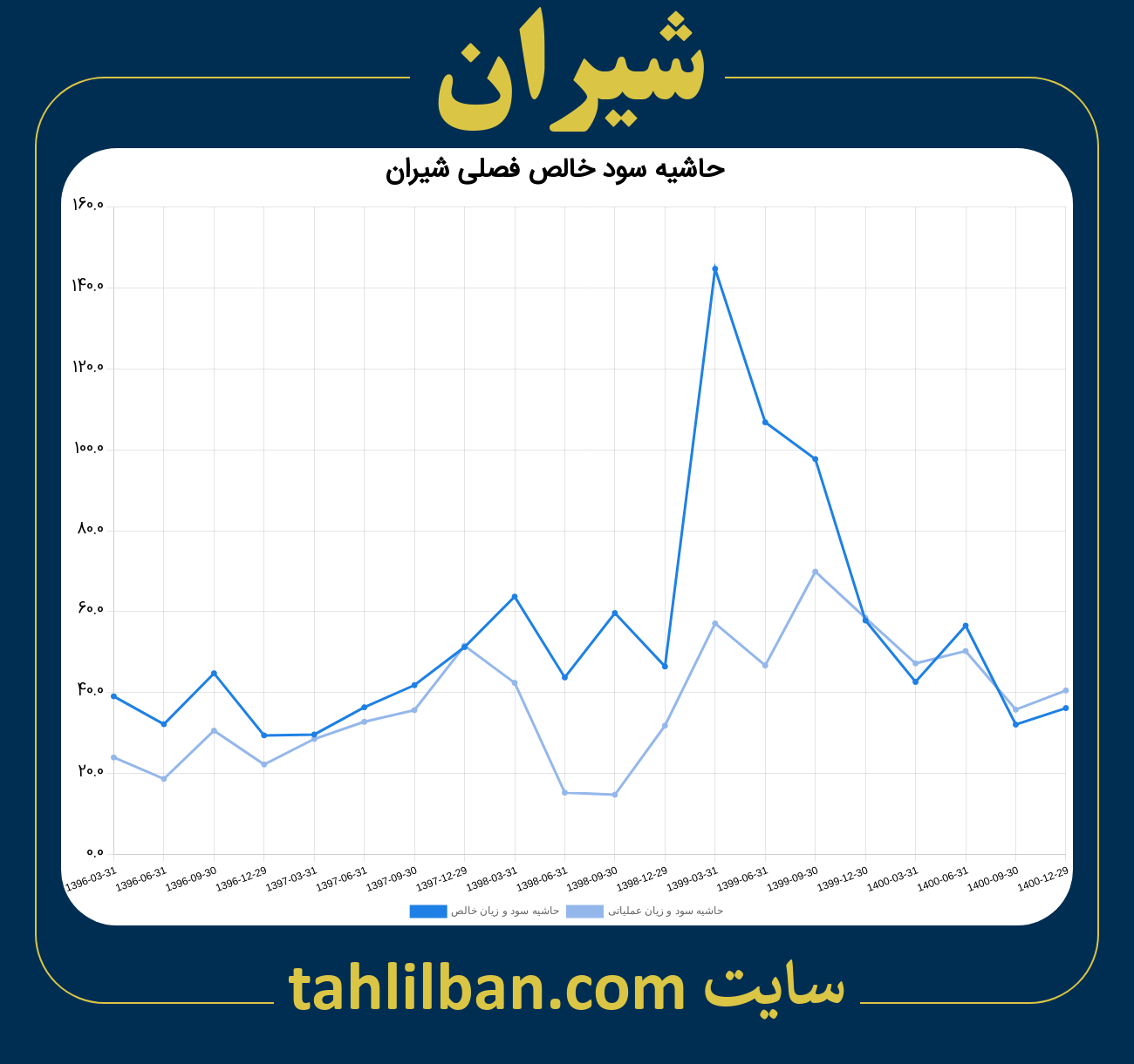 تصویر نمودار حاشیه سود عملیاتی