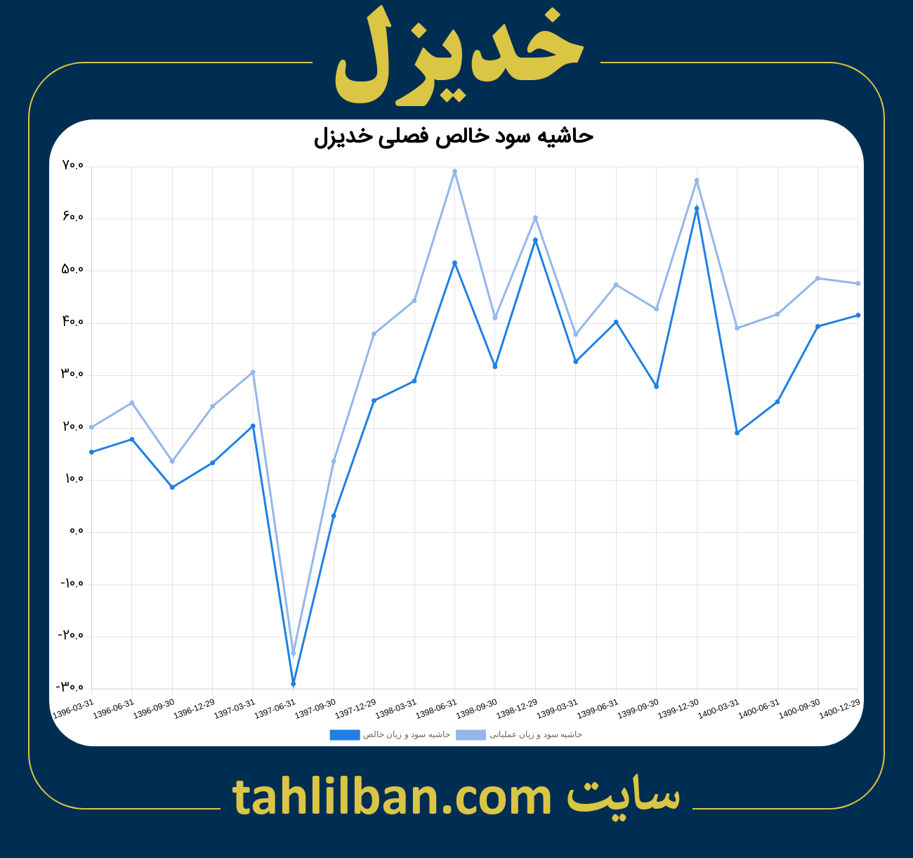 تصویر نمودار حاشیه سود عملیاتی