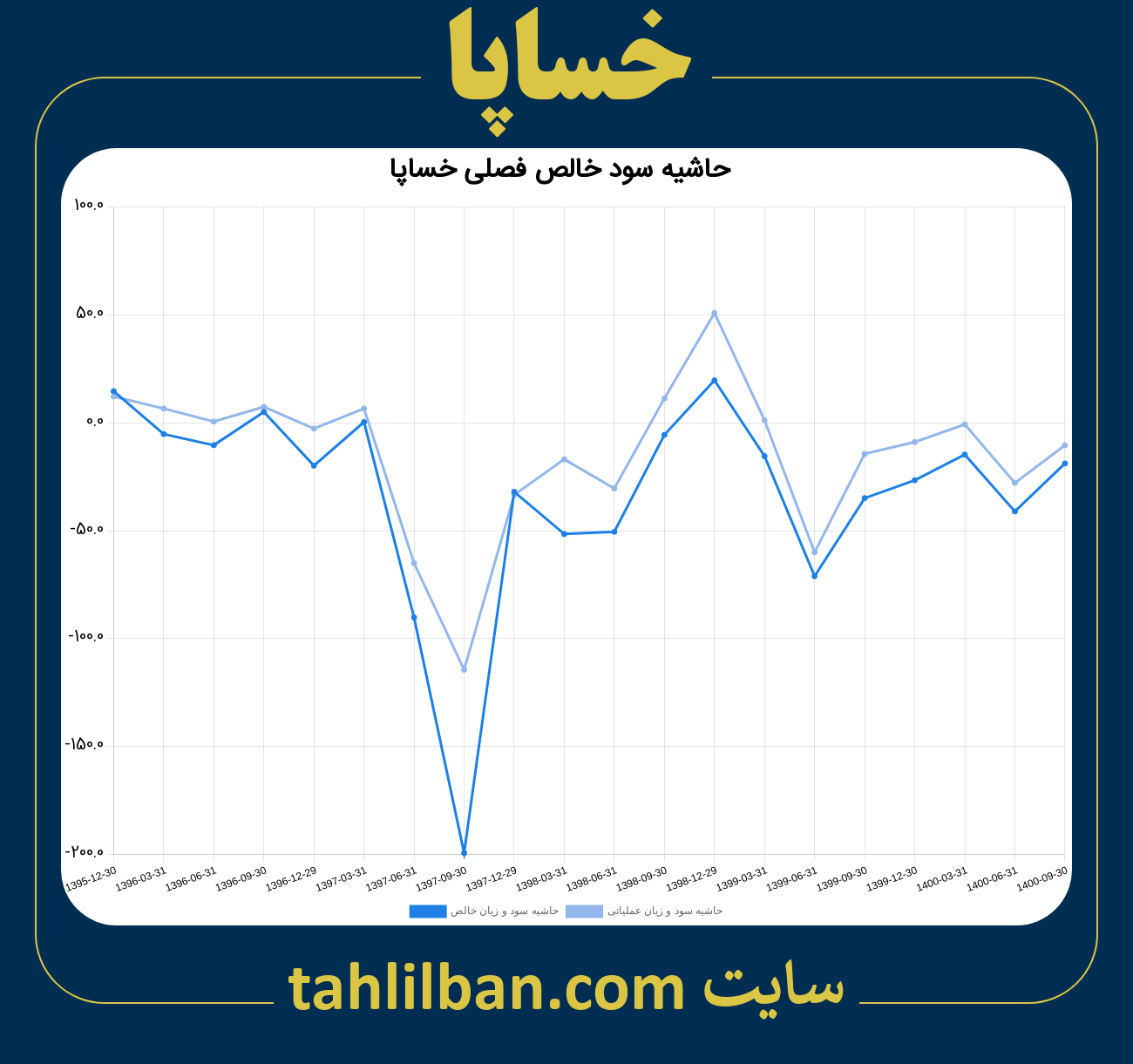 تصویر نمودار حاشیه سود عملیاتی