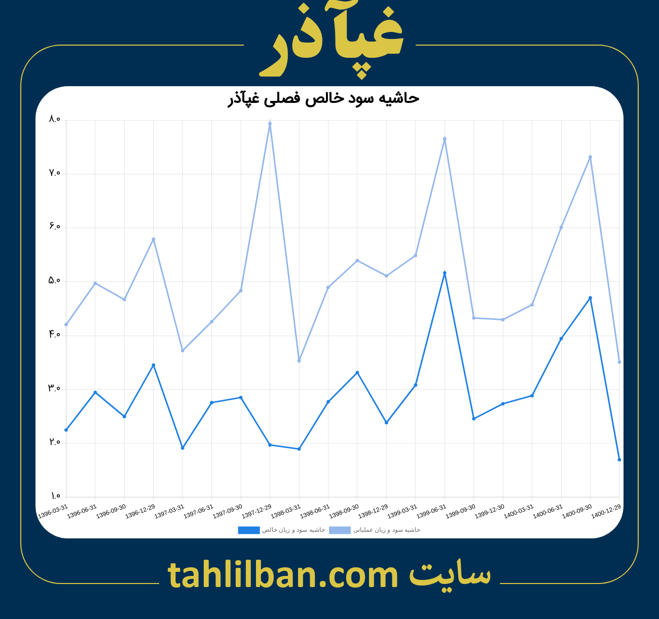 تصویر نمودار حاشیه سود عملیاتی