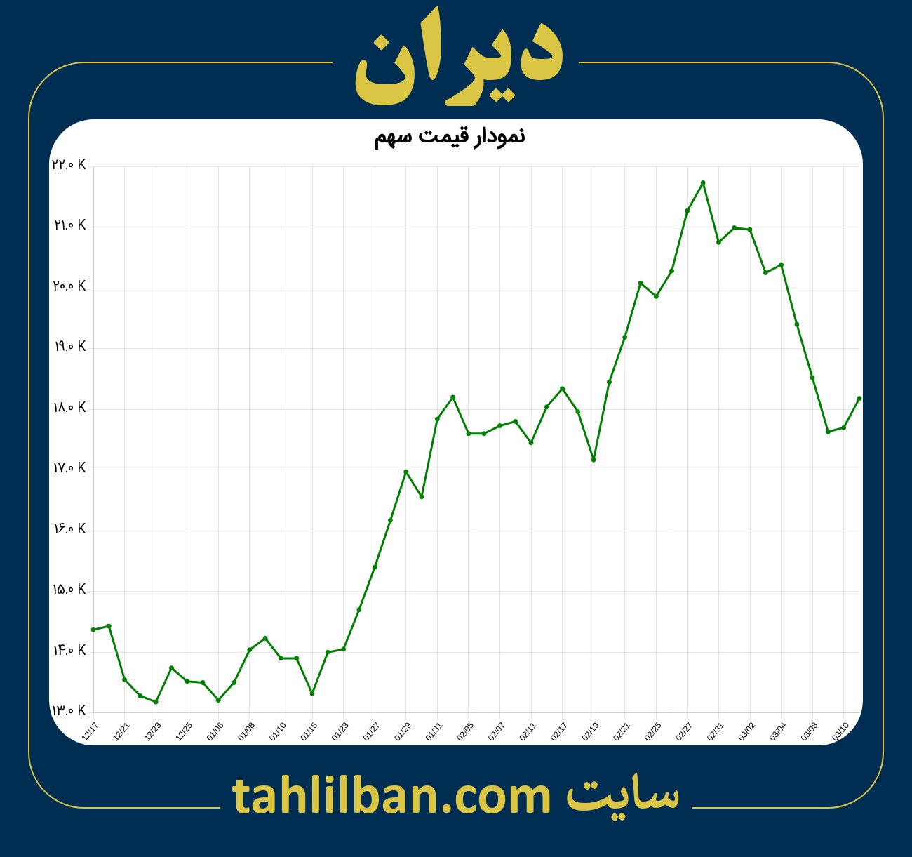 تصویر نمودار 3 ماهه قیمت سهم