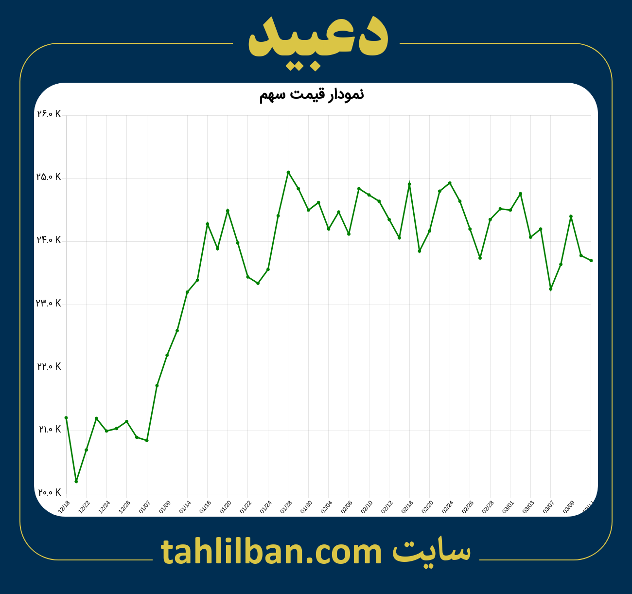 تصویر نمودار 3 ماهه قیمت سهم