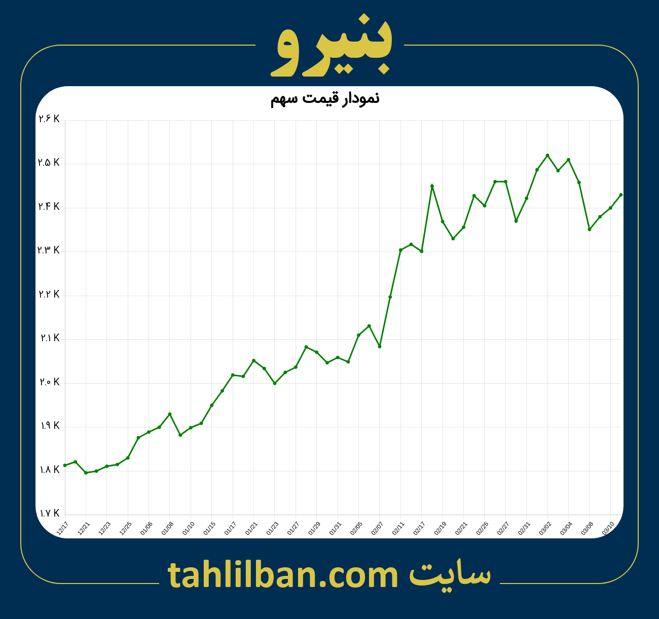 تصویر نمودار 3 ماهه قیمت سهم