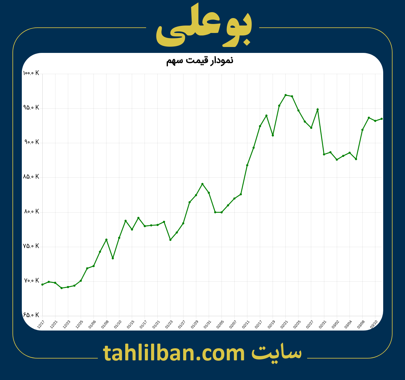 تصویر نمودار 3 ماهه قیمت سهم