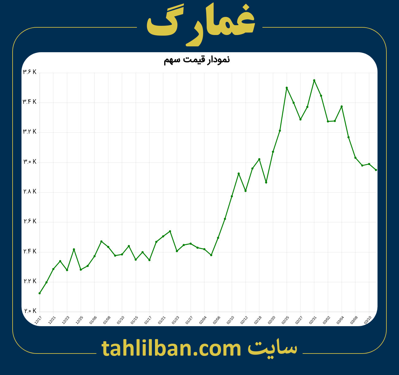 تصویر نمودار 3 ماهه قیمت سهم