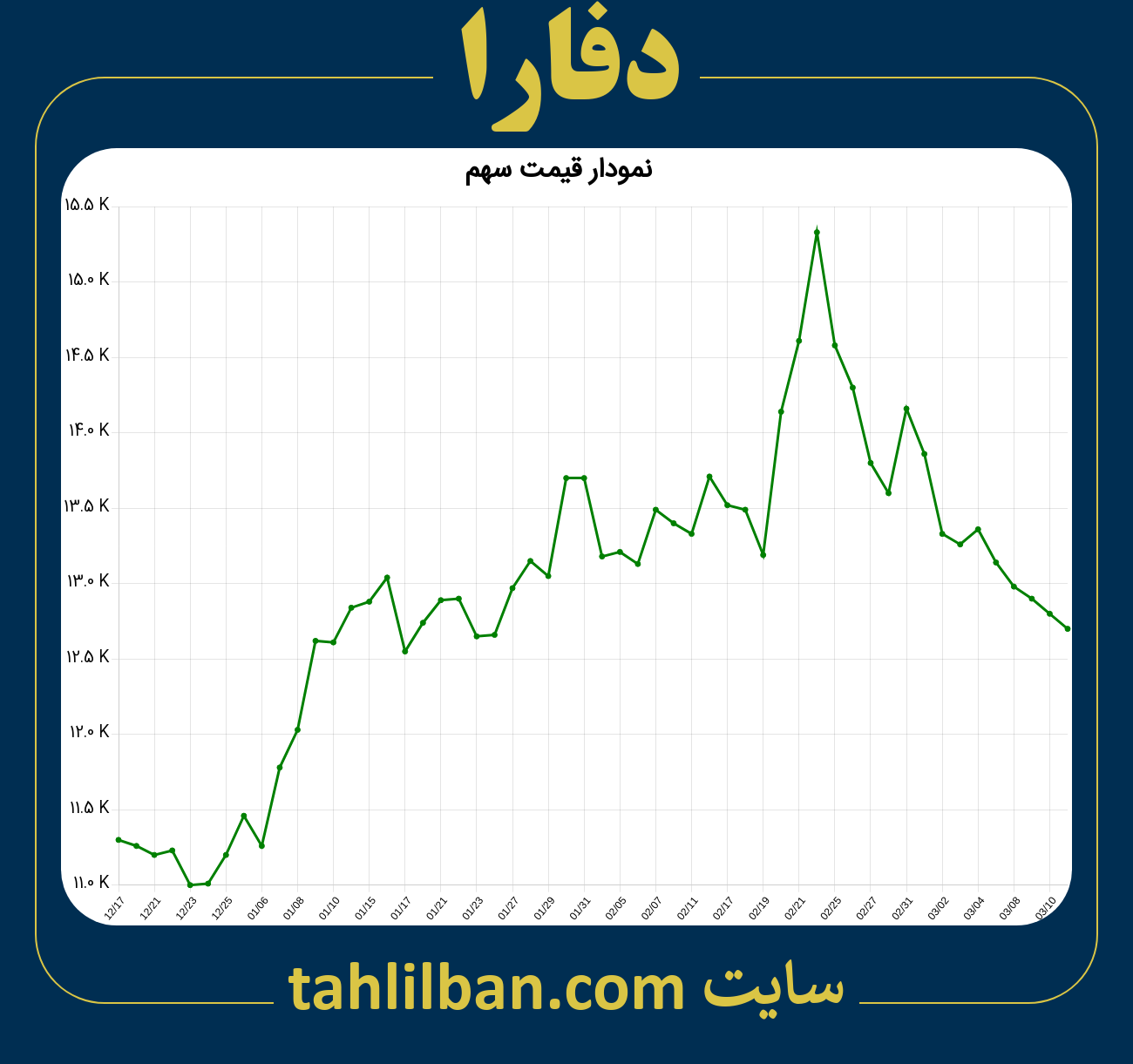 تصویر نمودار 3 ماهه قیمت سهم