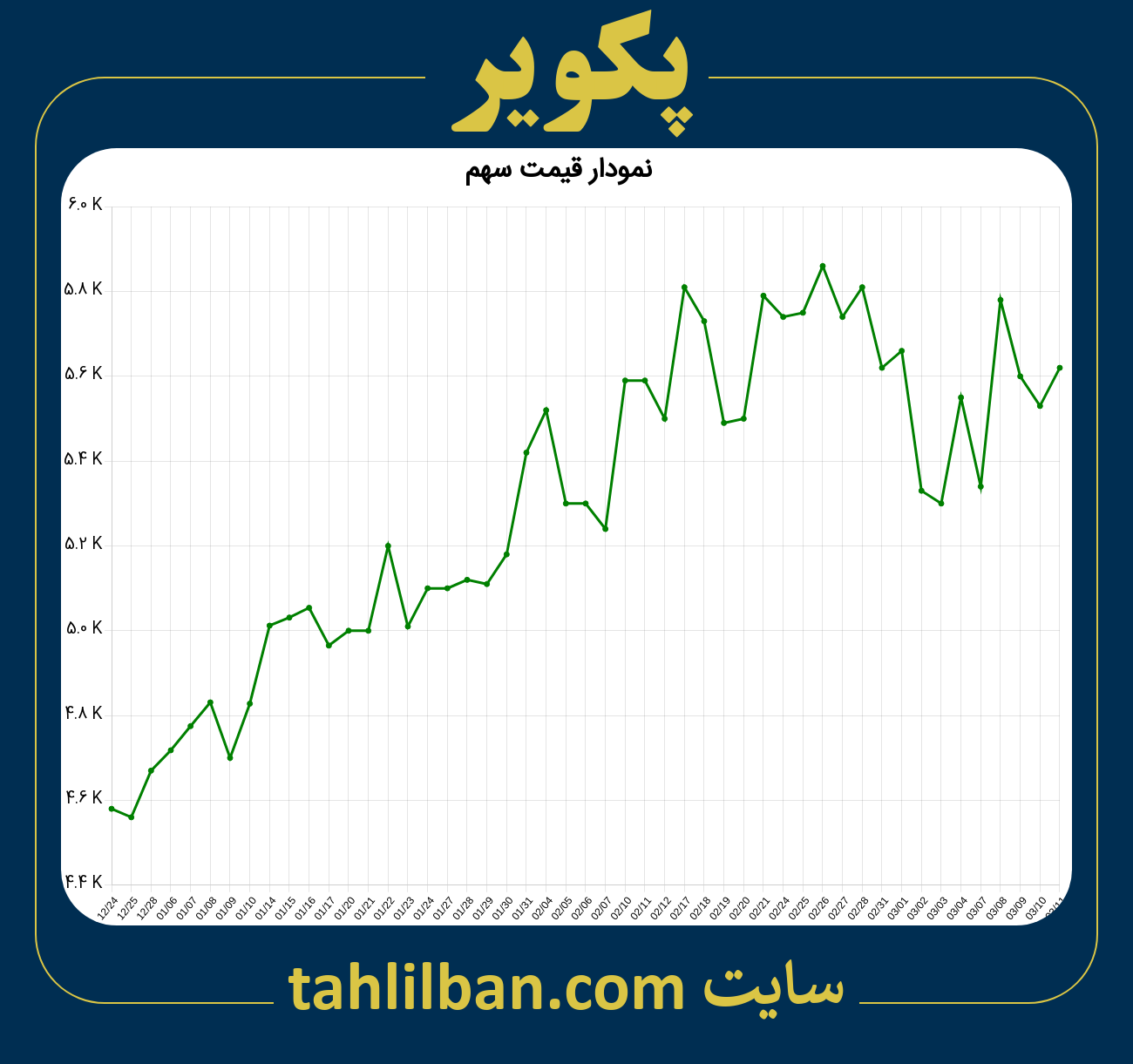 تصویر نمودار 3 ماهه قیمت سهم