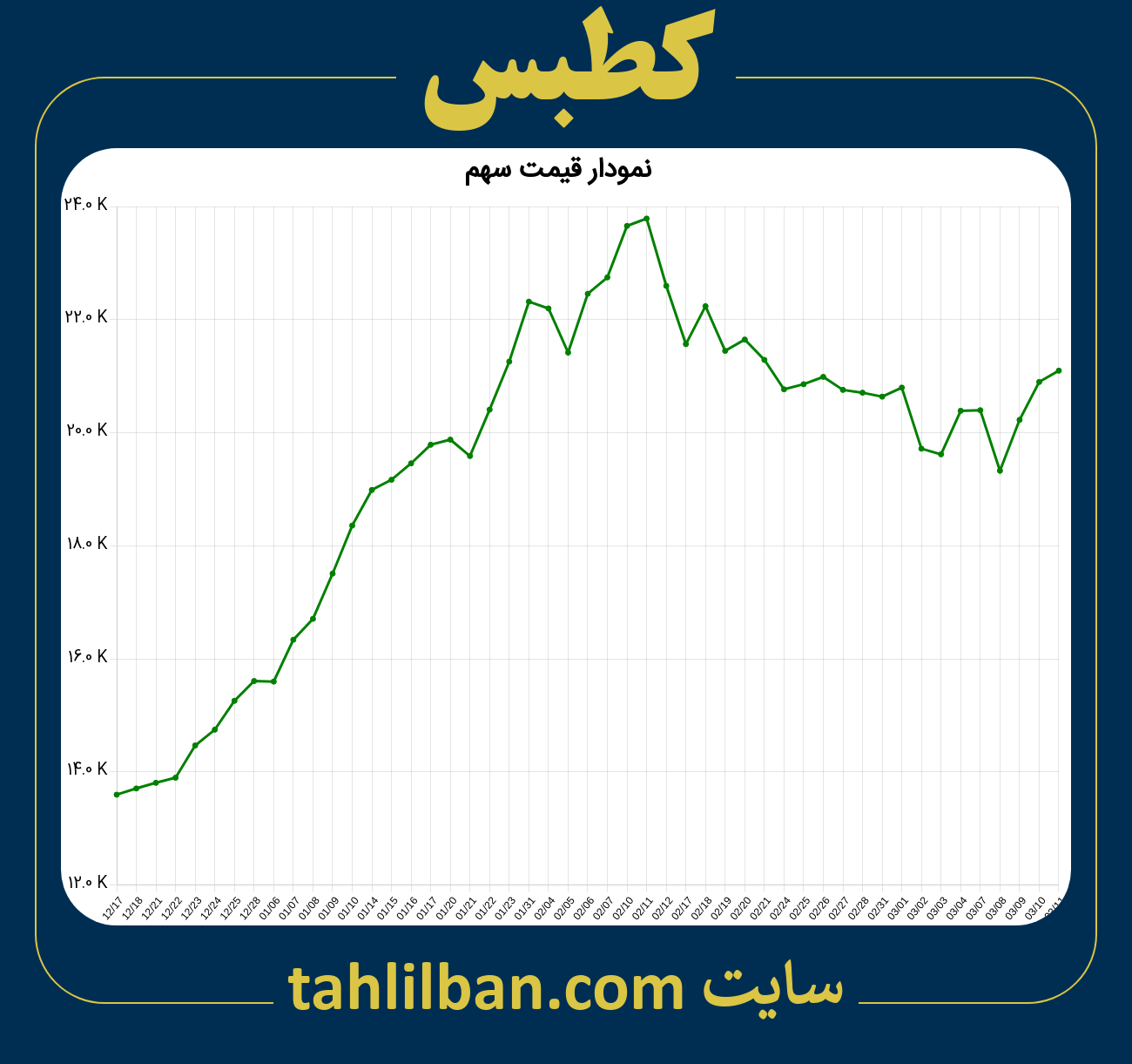 تصویر نمودار 3 ماهه قیمت سهم