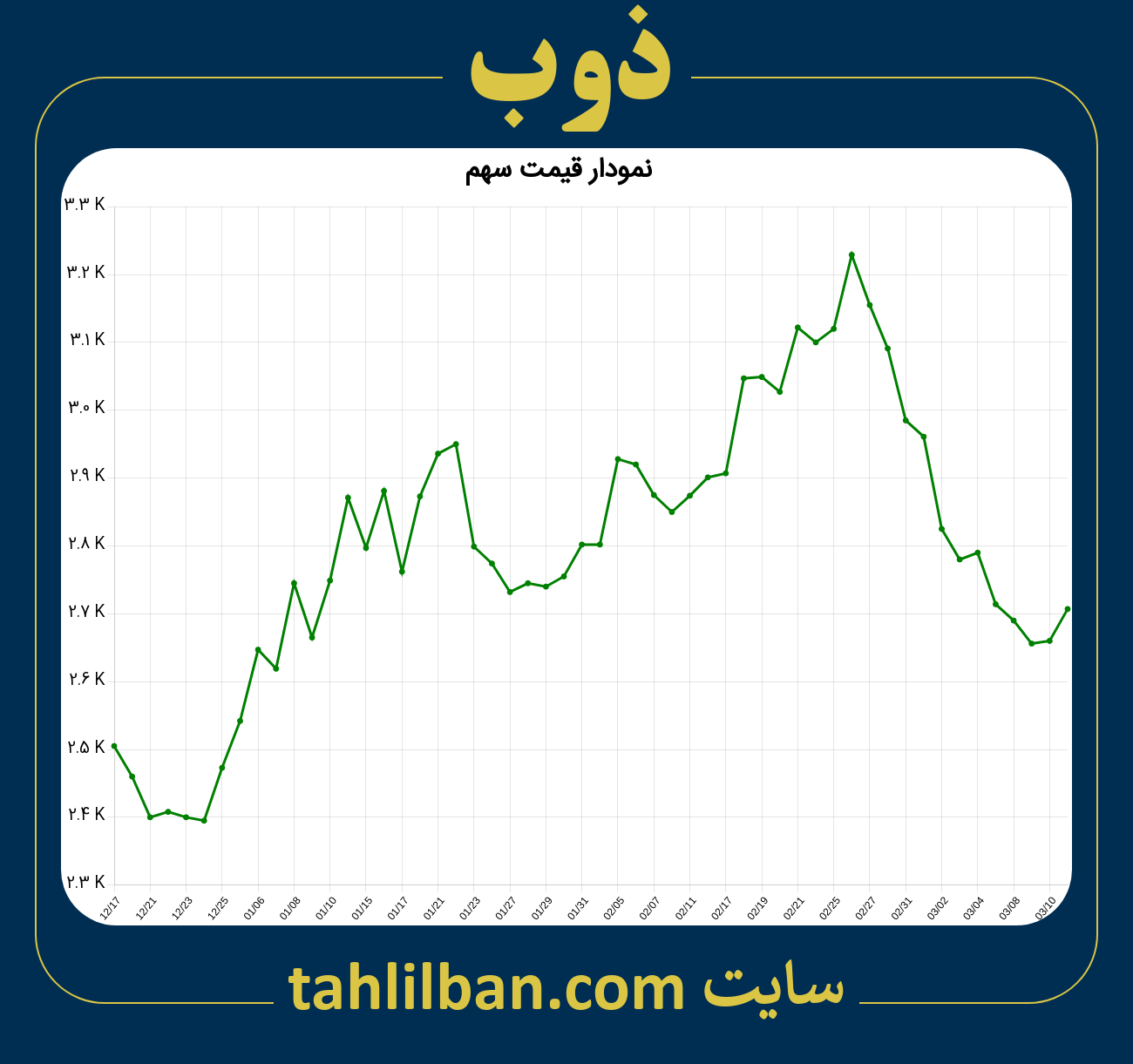 تصویر نمودار 3 ماهه قیمت سهم