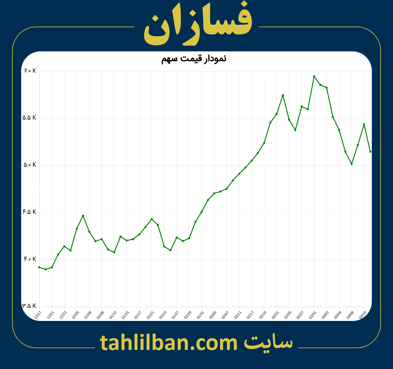 تصویر نمودار 3 ماهه قیمت سهم