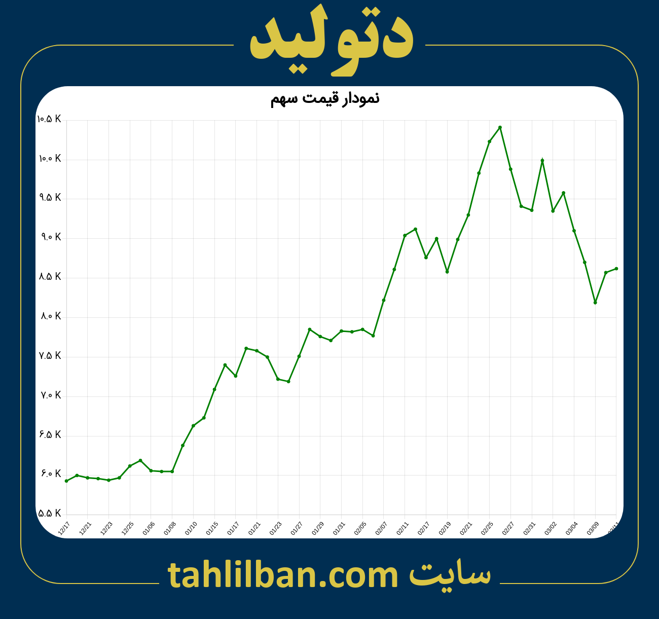 تصویر نمودار 3 ماهه قیمت سهم