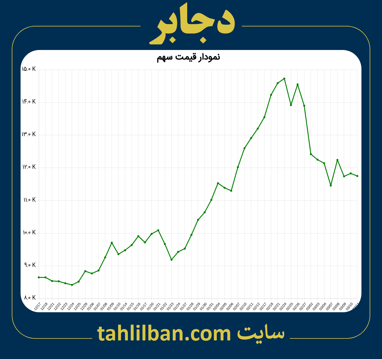 تصویر نمودار 3 ماهه قیمت سهم