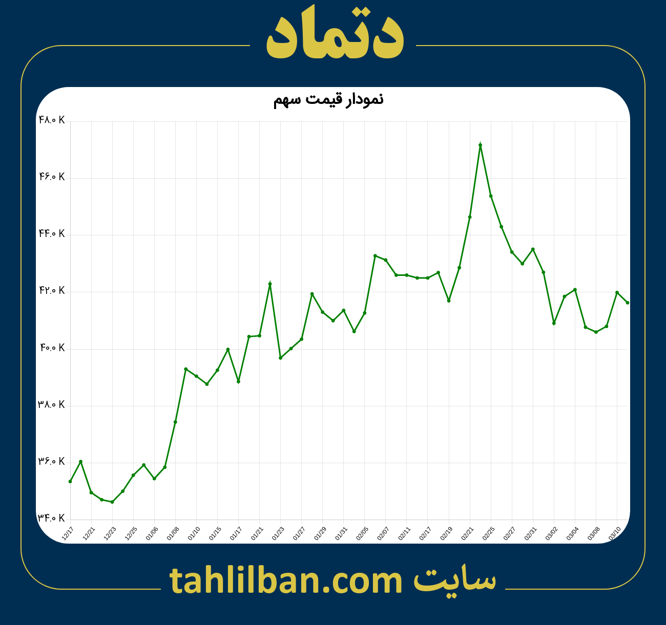 تصویر نمودار 3 ماهه قیمت سهم