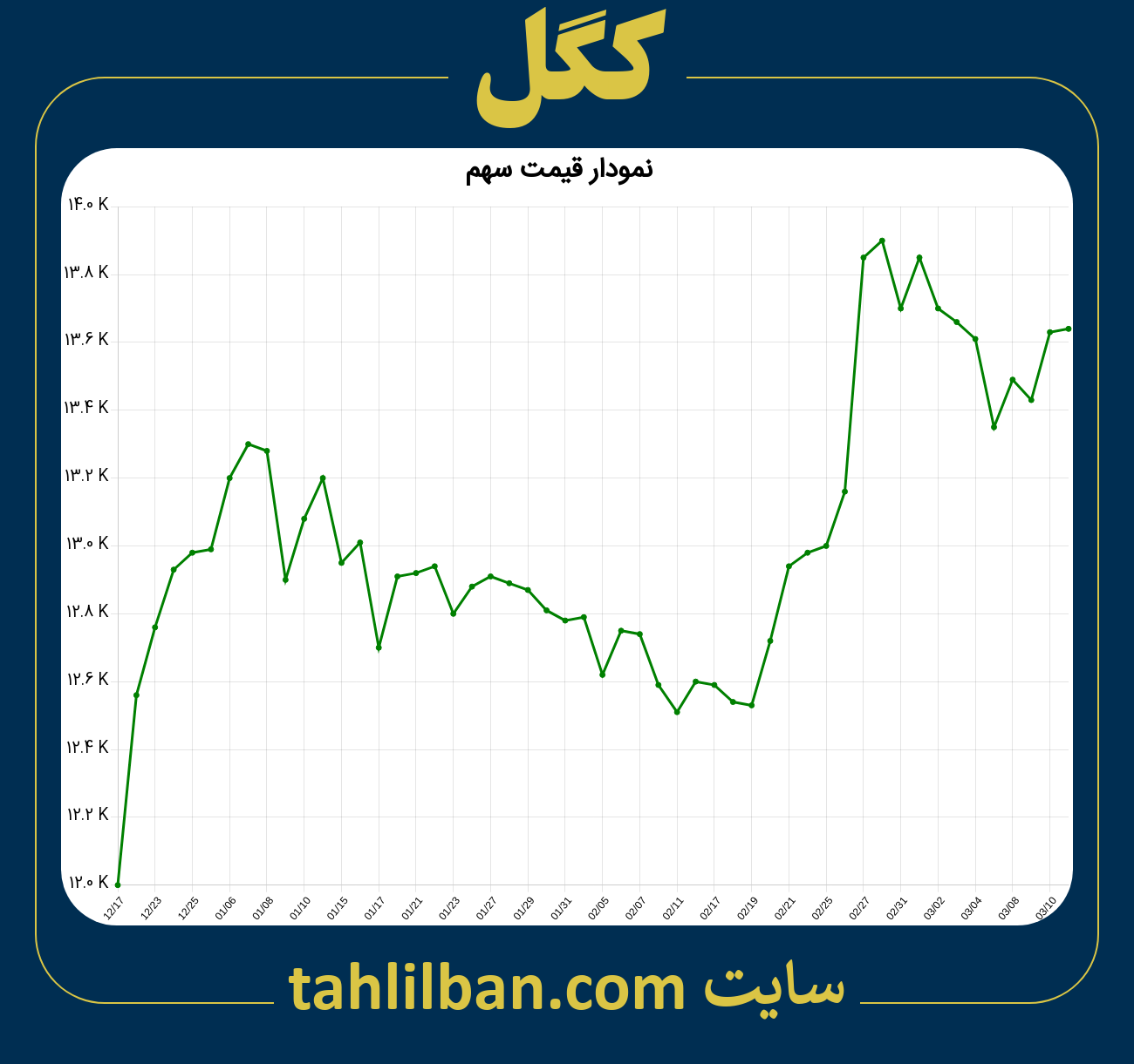 تصویر نمودار 3 ماهه قیمت سهم