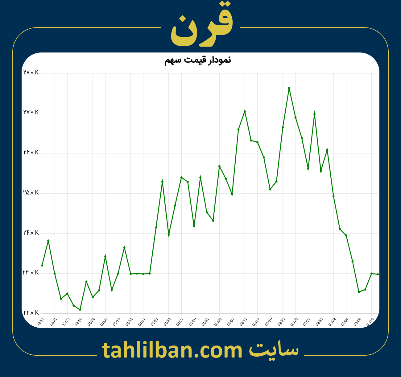 تصویر نمودار 3 ماهه قیمت سهم