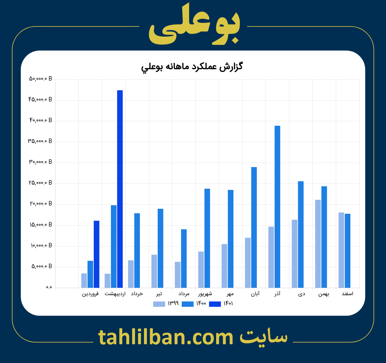 تصویر نمودار ماهانه