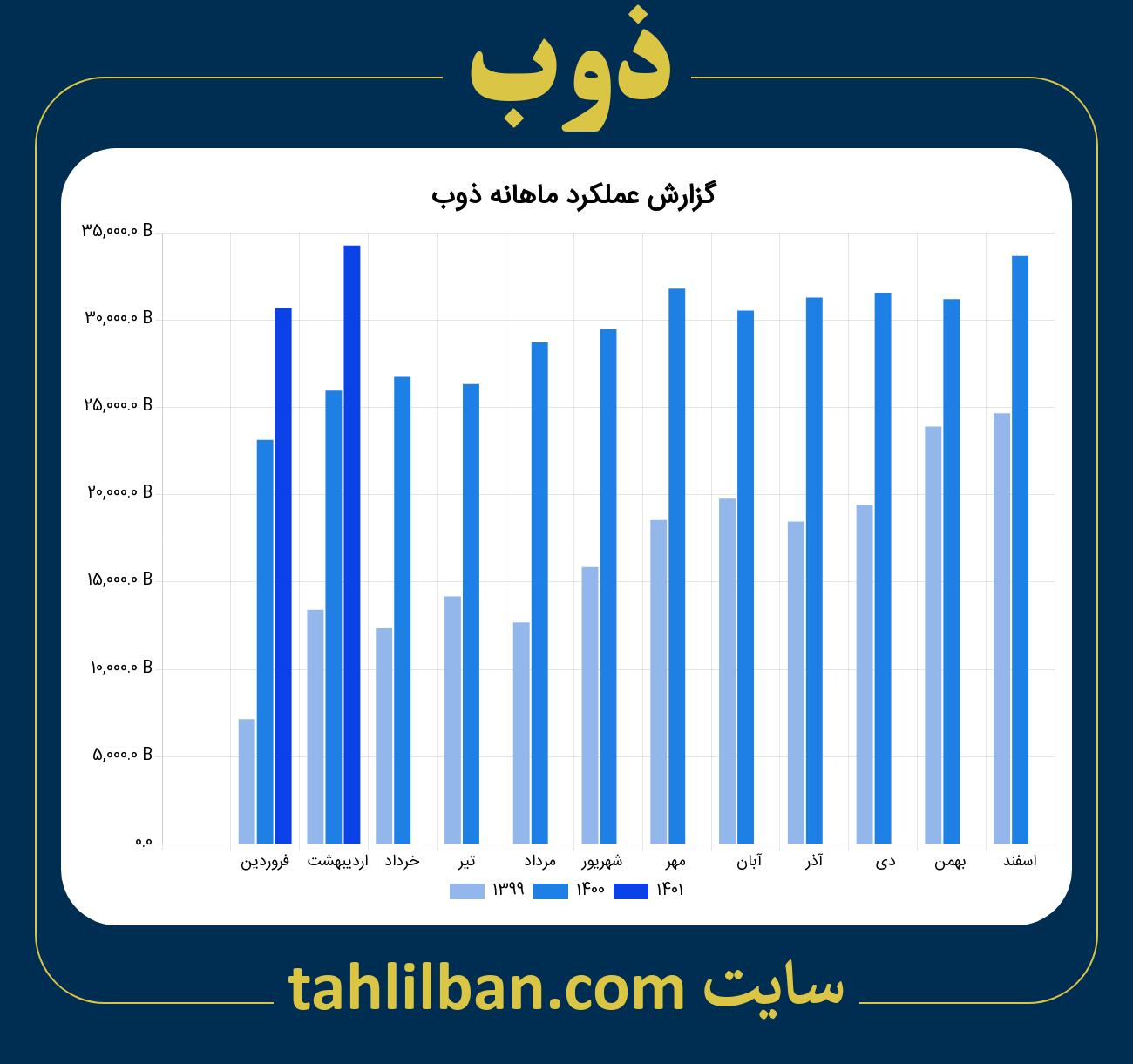 تصویر نمودار ماهانه