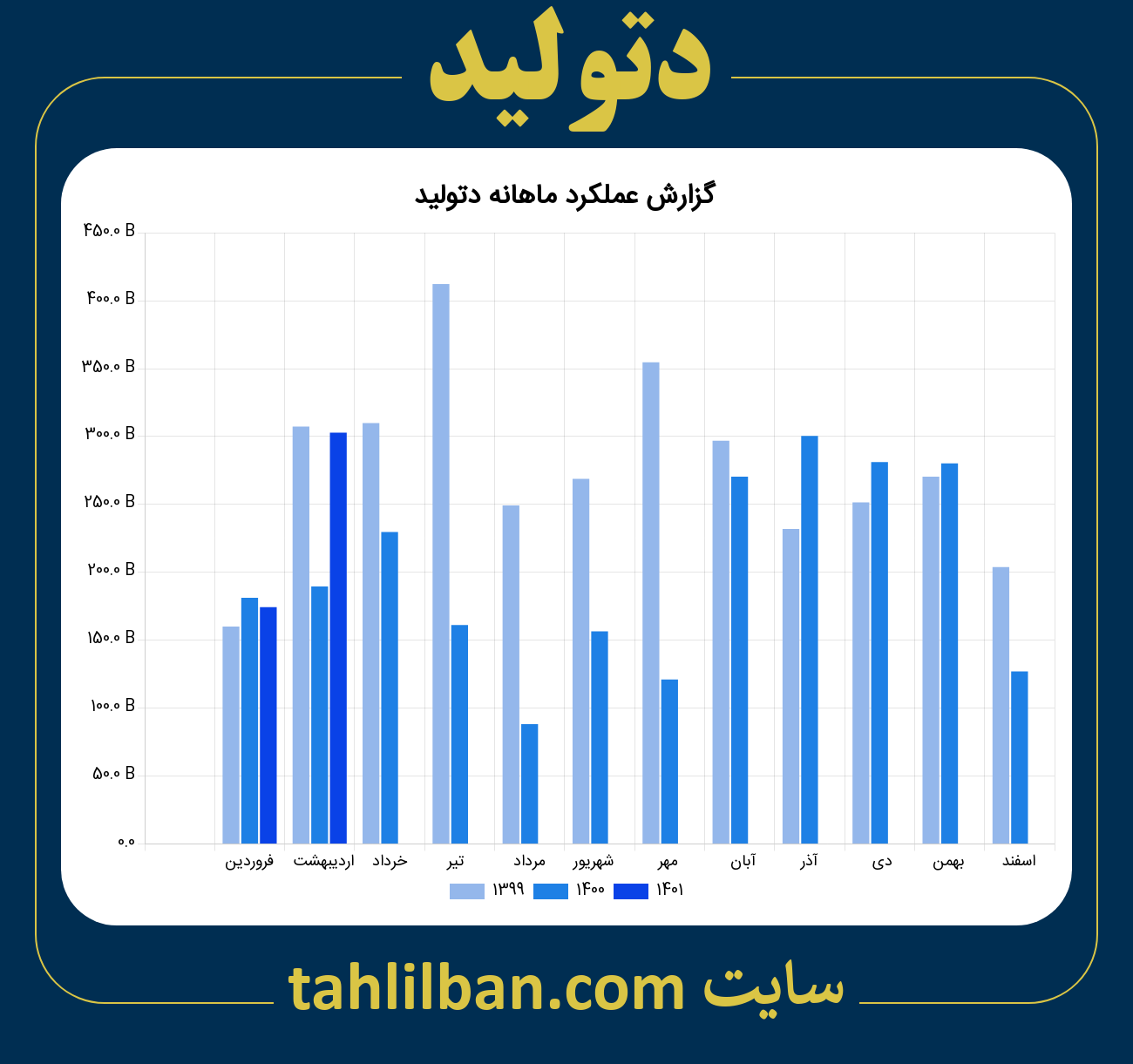 تصویر نمودار ماهانه