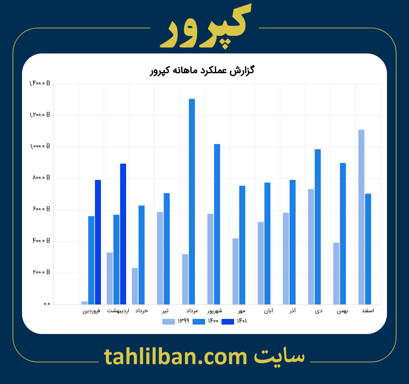 تصویر نمودار ماهانه