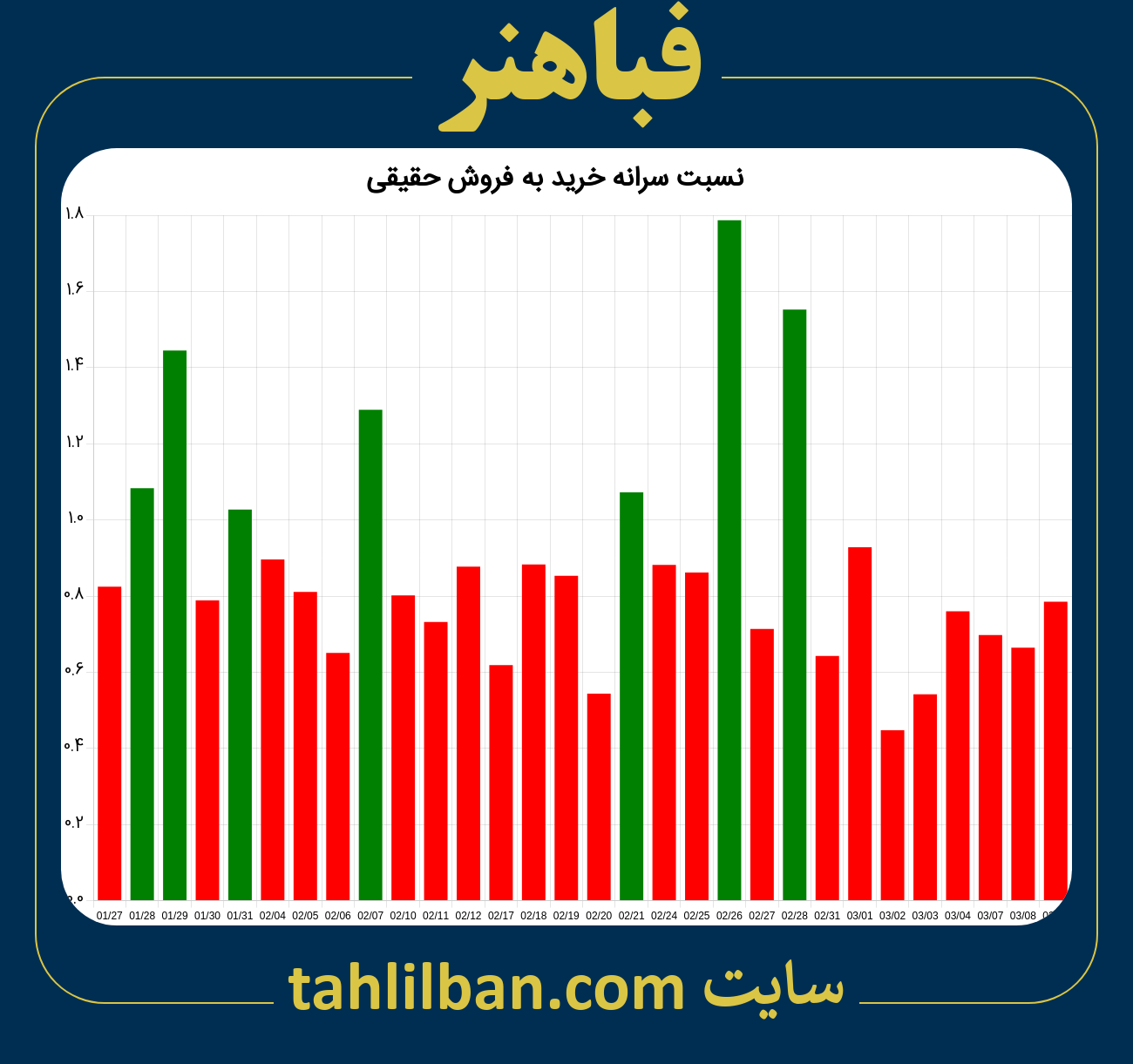 تصویر نمودار نسبت سرانه خرید به فروش حقیقی