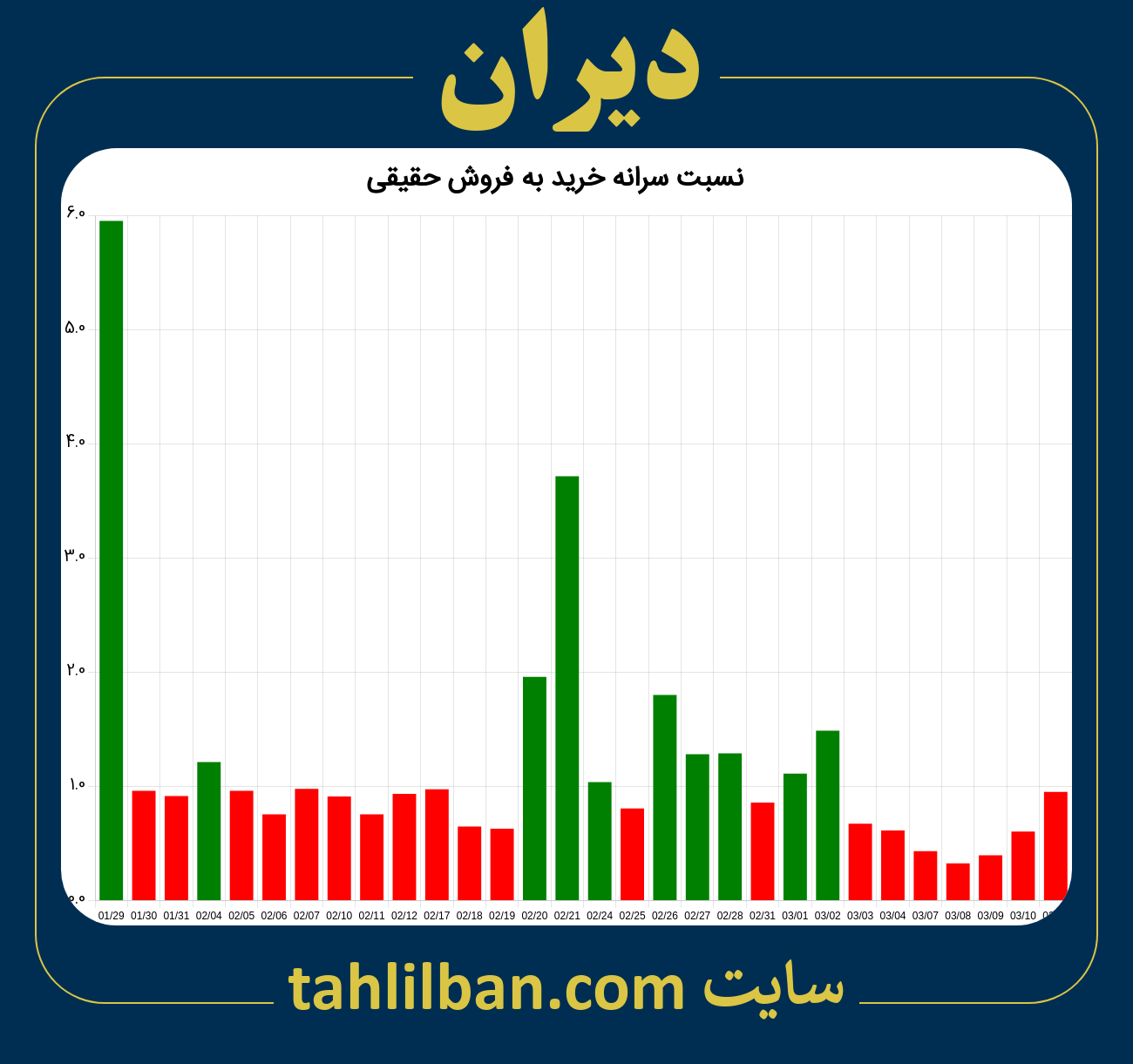 تصویر نمودار نسبت سرانه خرید به فروش حقیقی