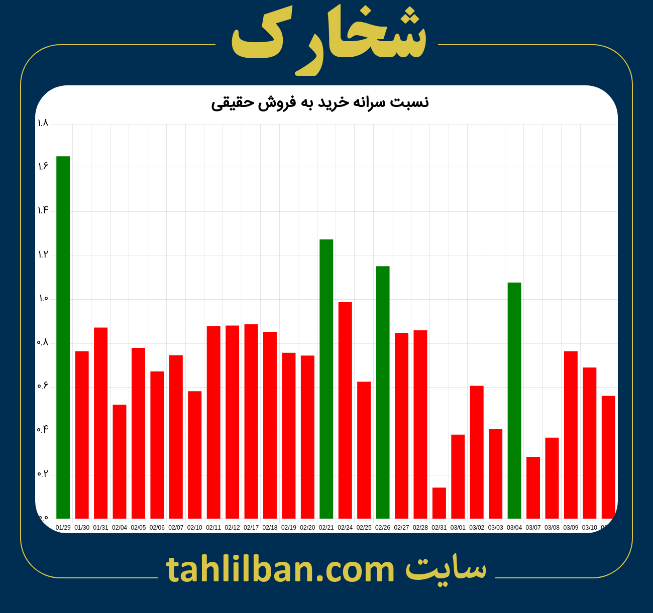 تصویر نمودار نسبت سرانه خرید به فروش حقیقی