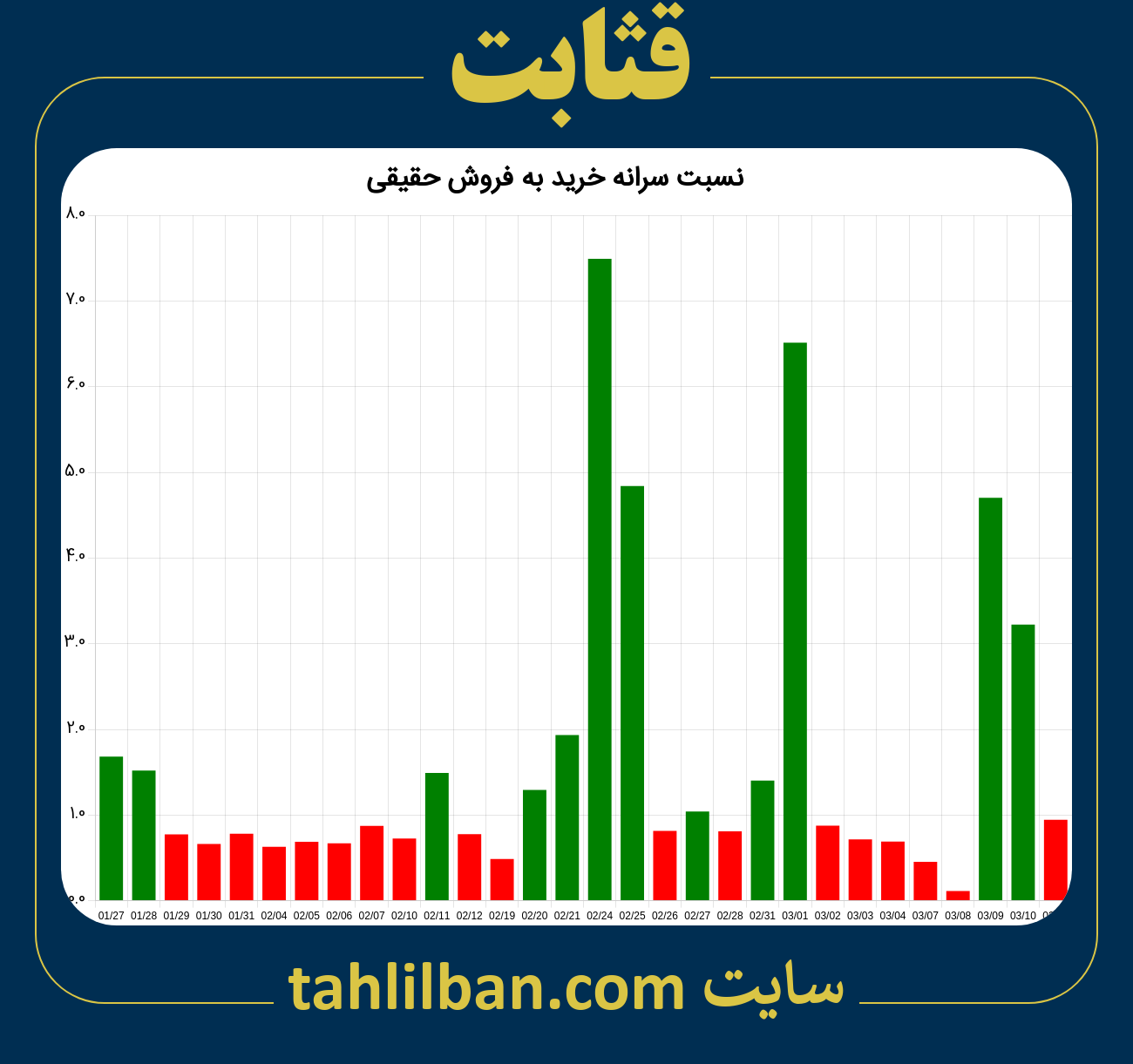 تصویر نمودار نسبت سرانه خرید به فروش حقیقی