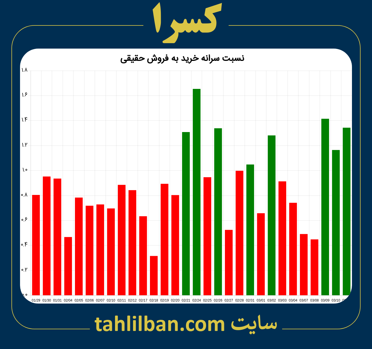 تصویر نمودار نسبت سرانه خرید به فروش حقیقی