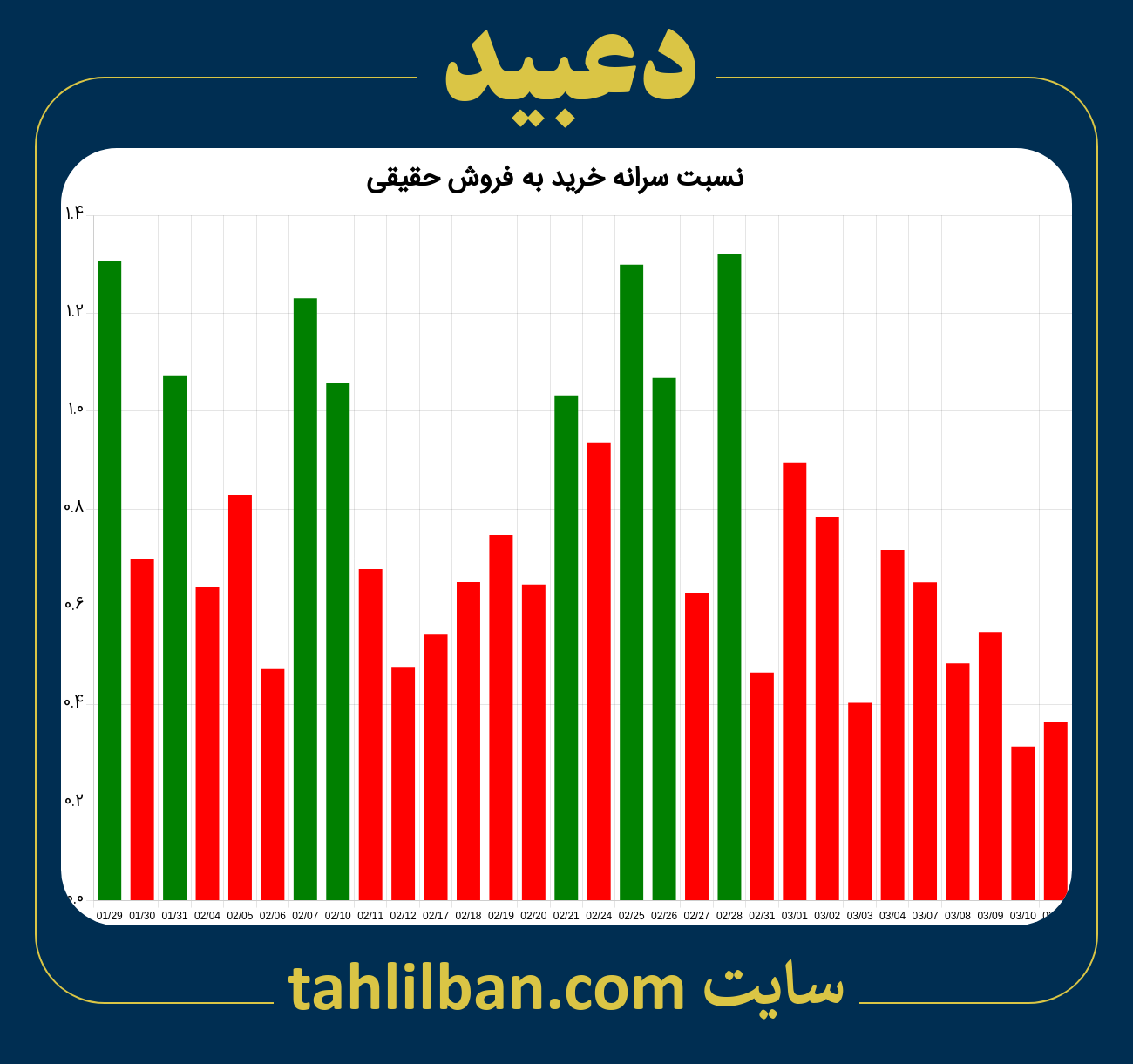 تصویر نمودار نسبت سرانه خرید به فروش حقیقی