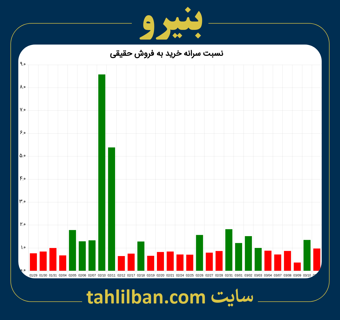 تصویر نمودار نسبت سرانه خرید به فروش حقیقی