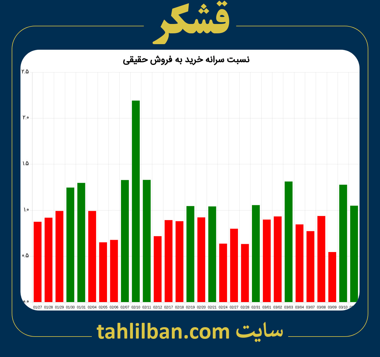 تصویر نمودار نسبت سرانه خرید به فروش حقیقی