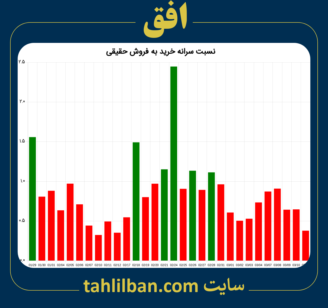 تصویر نمودار نسبت سرانه خرید به فروش حقیقی