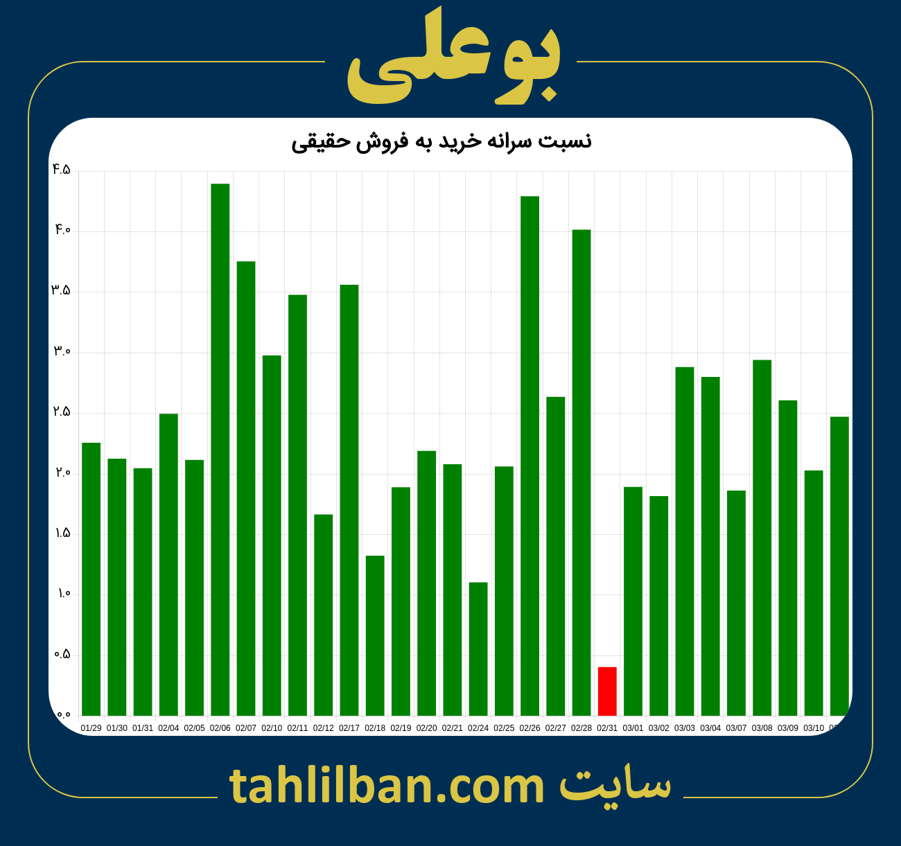 تصویر نمودار نسبت سرانه خرید به فروش حقیقی