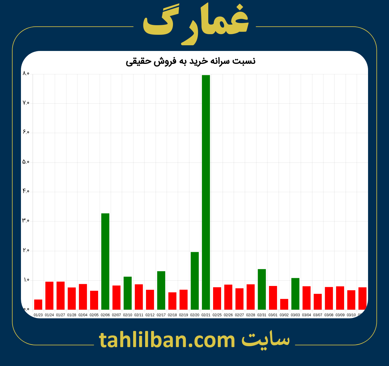 تصویر نمودار نسبت سرانه خرید به فروش حقیقی