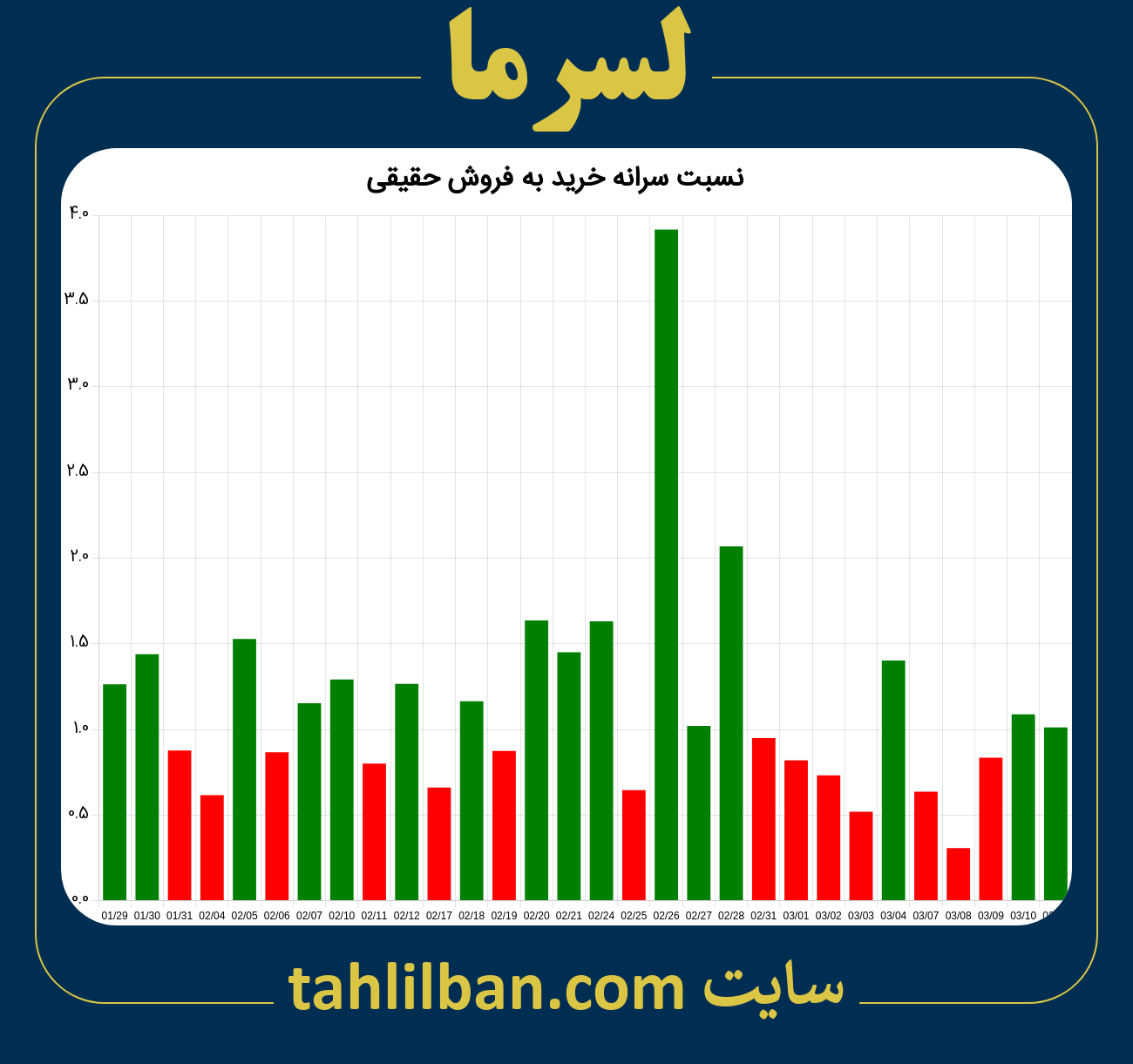 تصویر نمودار نسبت سرانه خرید به فروش حقیقی