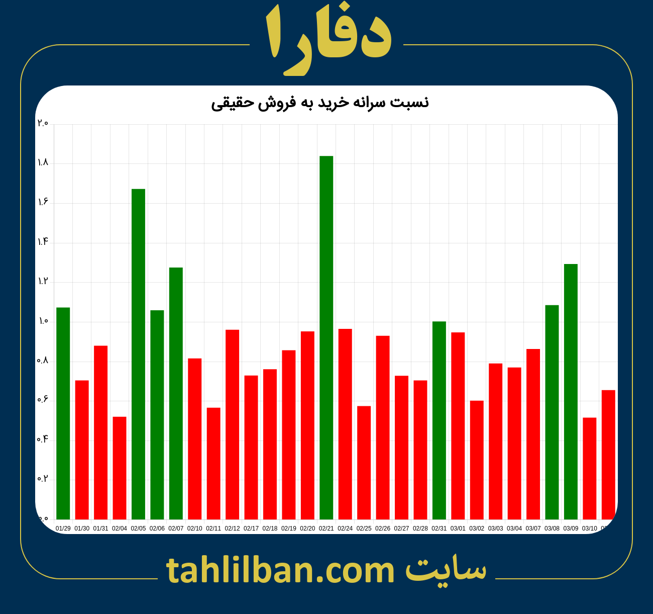 تصویر نمودار نسبت سرانه خرید به فروش حقیقی