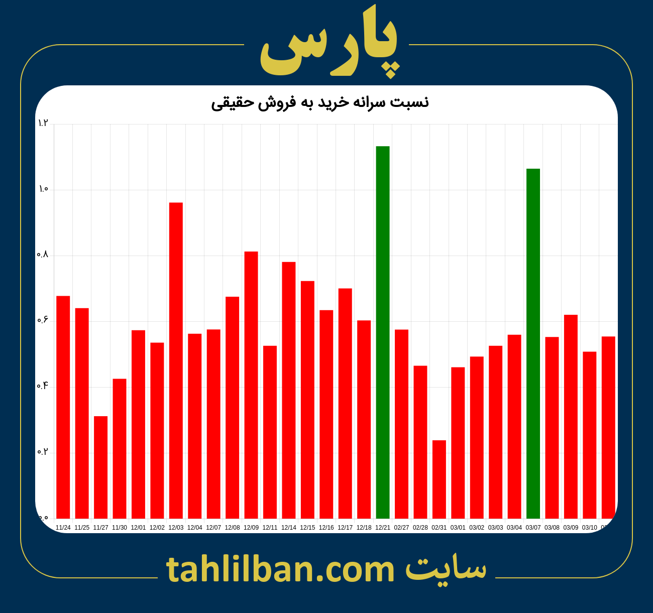 تصویر نمودار نسبت سرانه خرید به فروش حقیقی