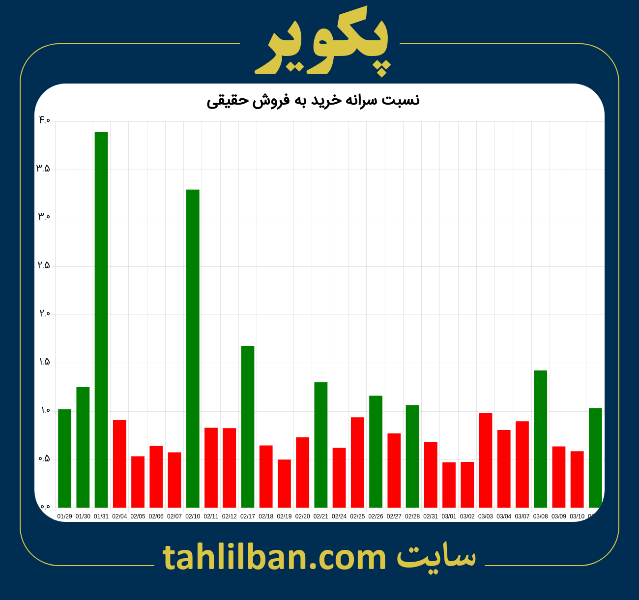 تصویر نمودار نسبت سرانه خرید به فروش حقیقی