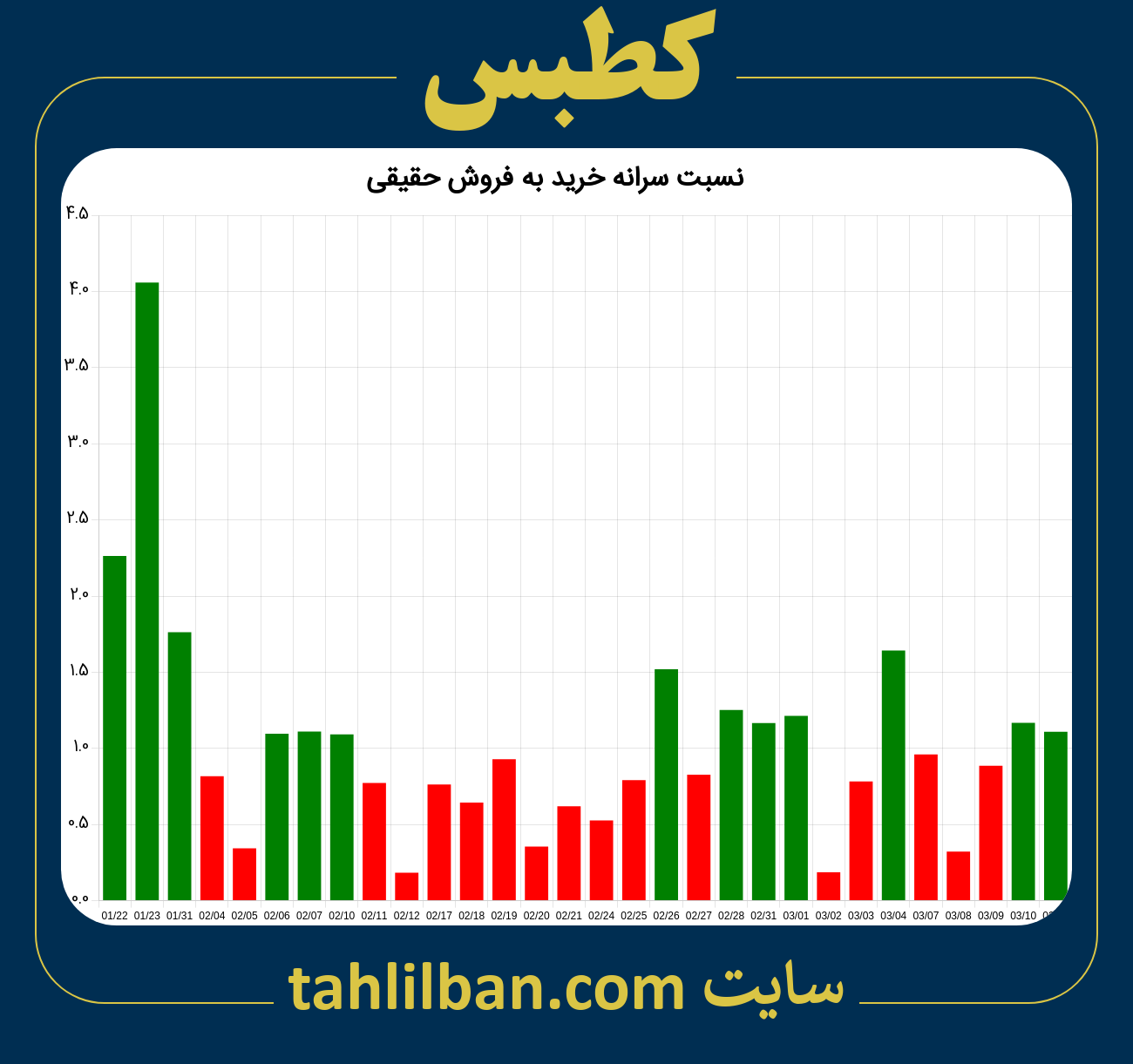 تصویر نمودار نسبت سرانه خرید به فروش حقیقی