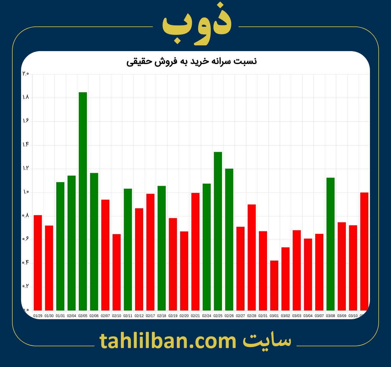 تصویر نمودار نسبت سرانه خرید به فروش حقیقی