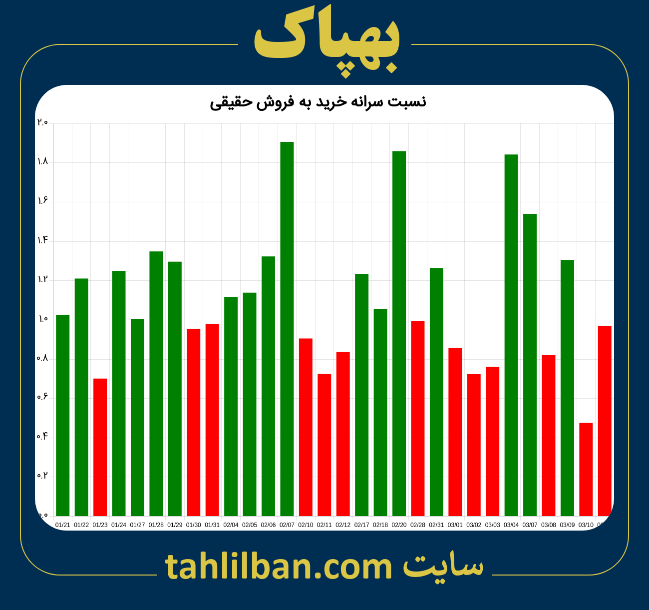 تصویر نمودار نسبت سرانه خرید به فروش حقیقی