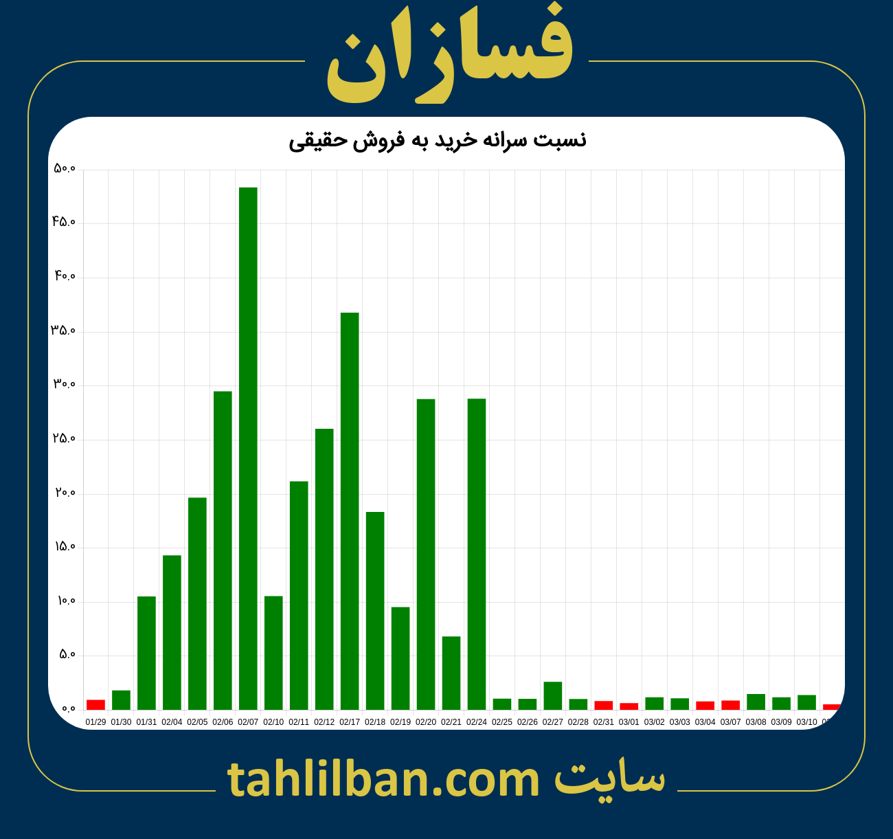 تصویر نمودار نسبت سرانه خرید به فروش حقیقی