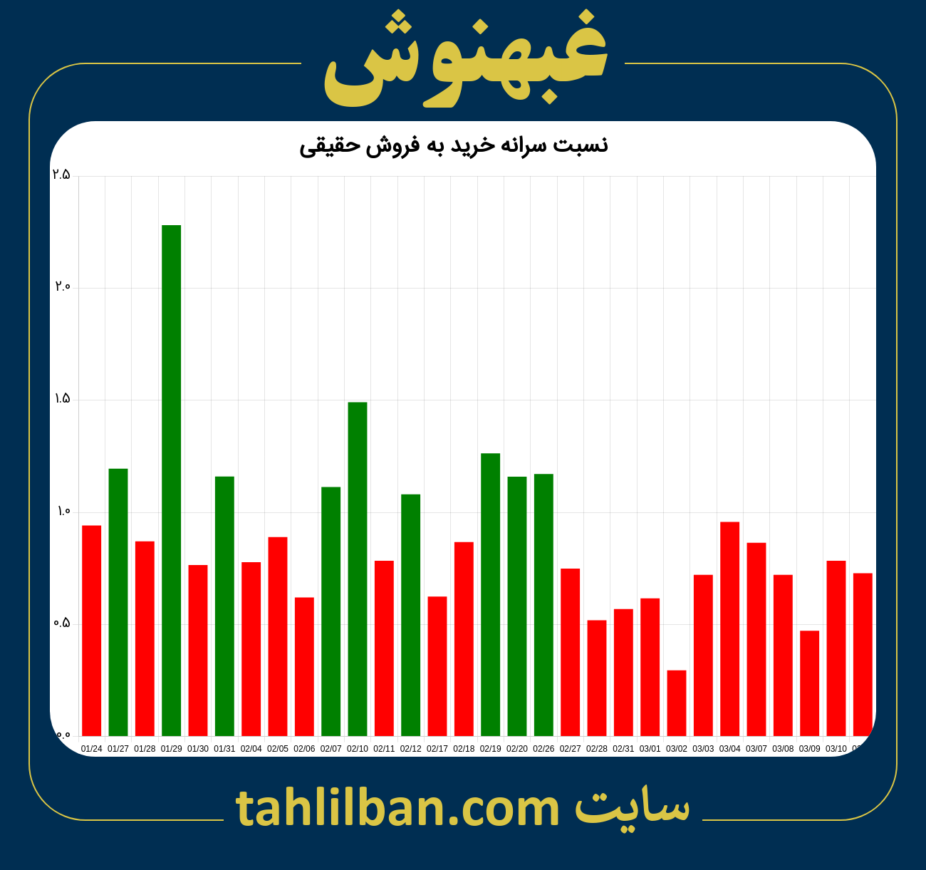 تصویر نمودار نسبت سرانه خرید به فروش حقیقی