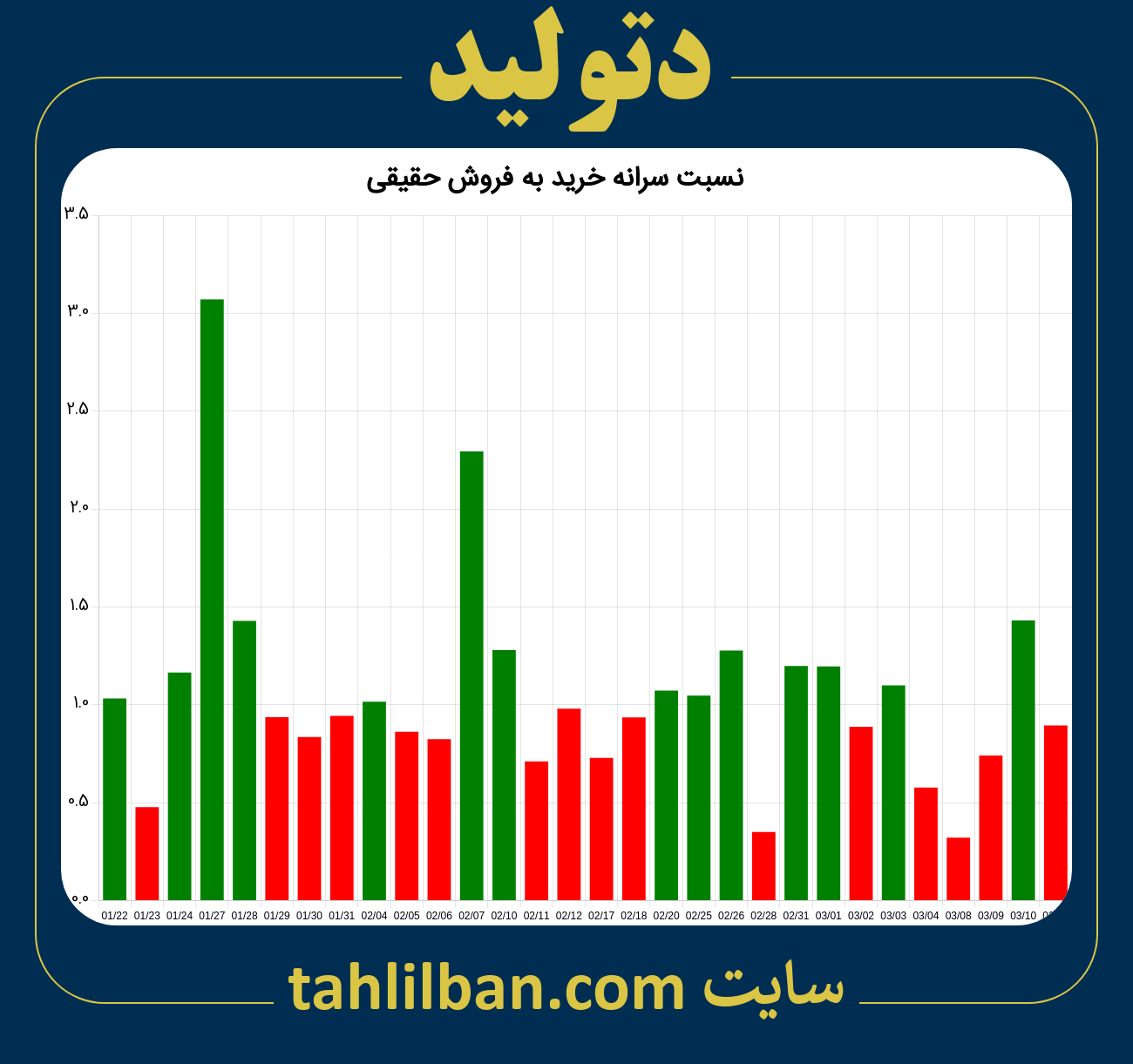 تصویر نمودار نسبت سرانه خرید به فروش حقیقی