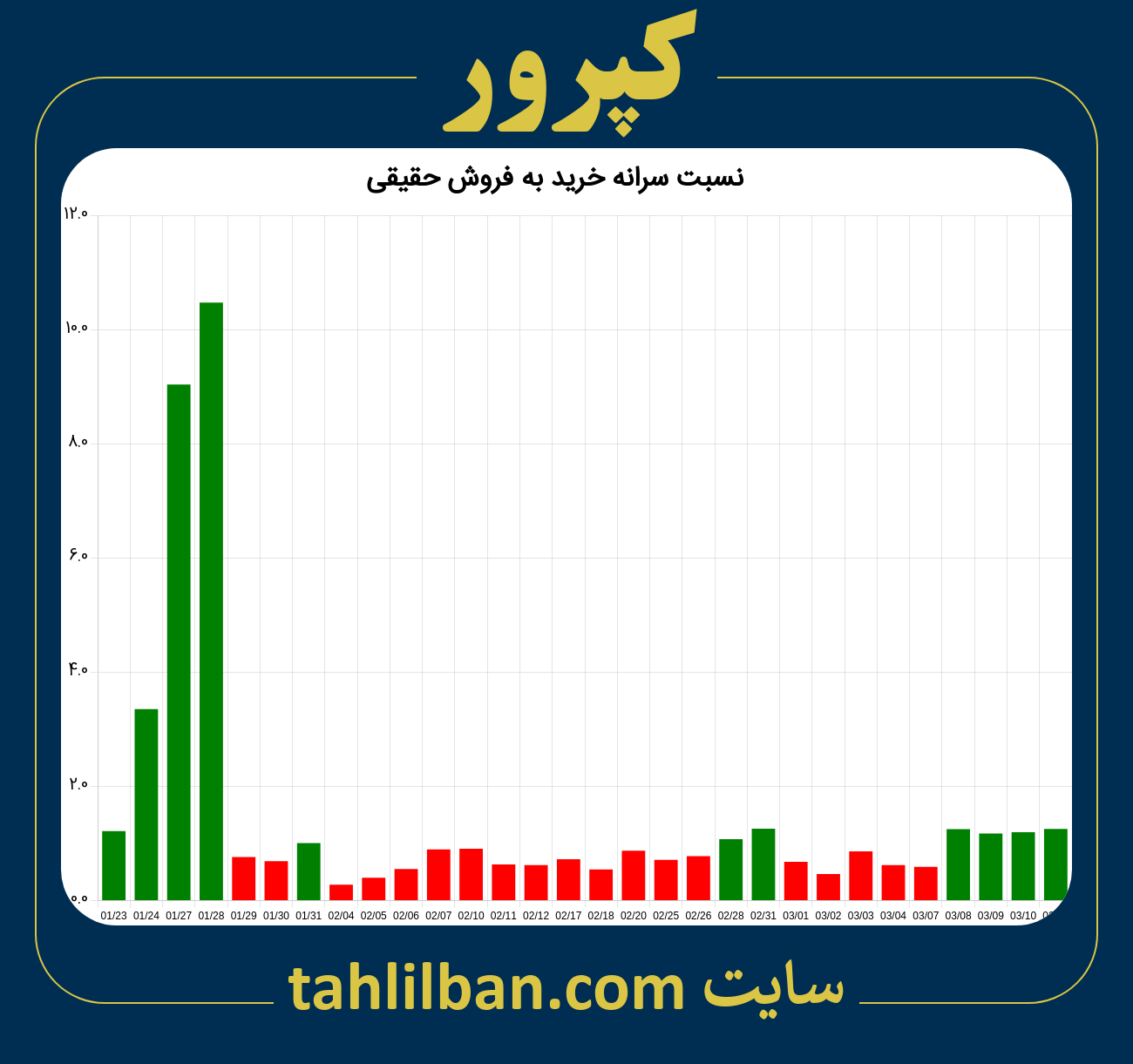 تصویر نمودار نسبت سرانه خرید به فروش حقیقی