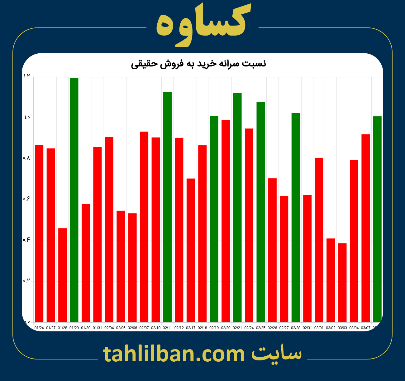 تصویر نمودار نسبت سرانه خرید به فروش حقیقی