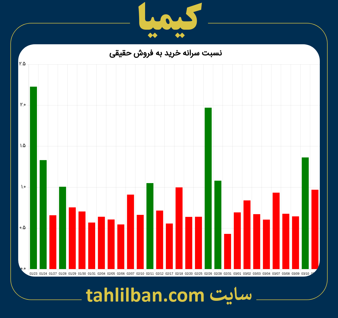 تصویر نمودار نسبت سرانه خرید به فروش حقیقی