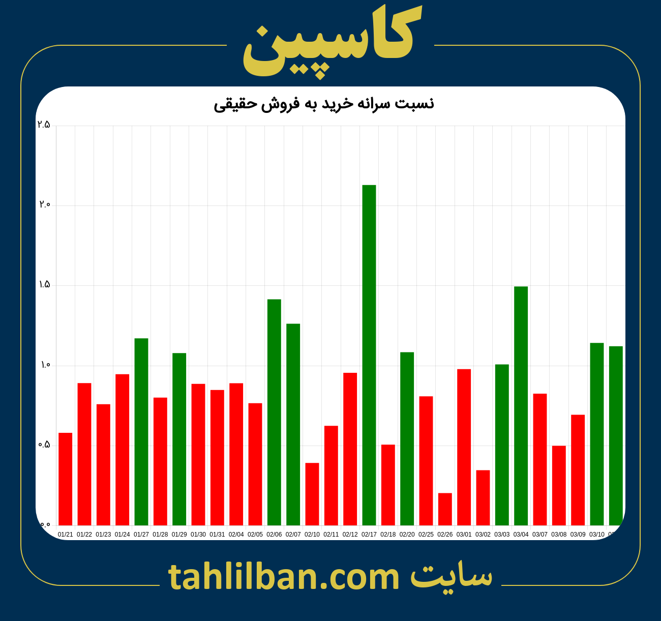 تصویر نمودار نسبت سرانه خرید به فروش حقیقی