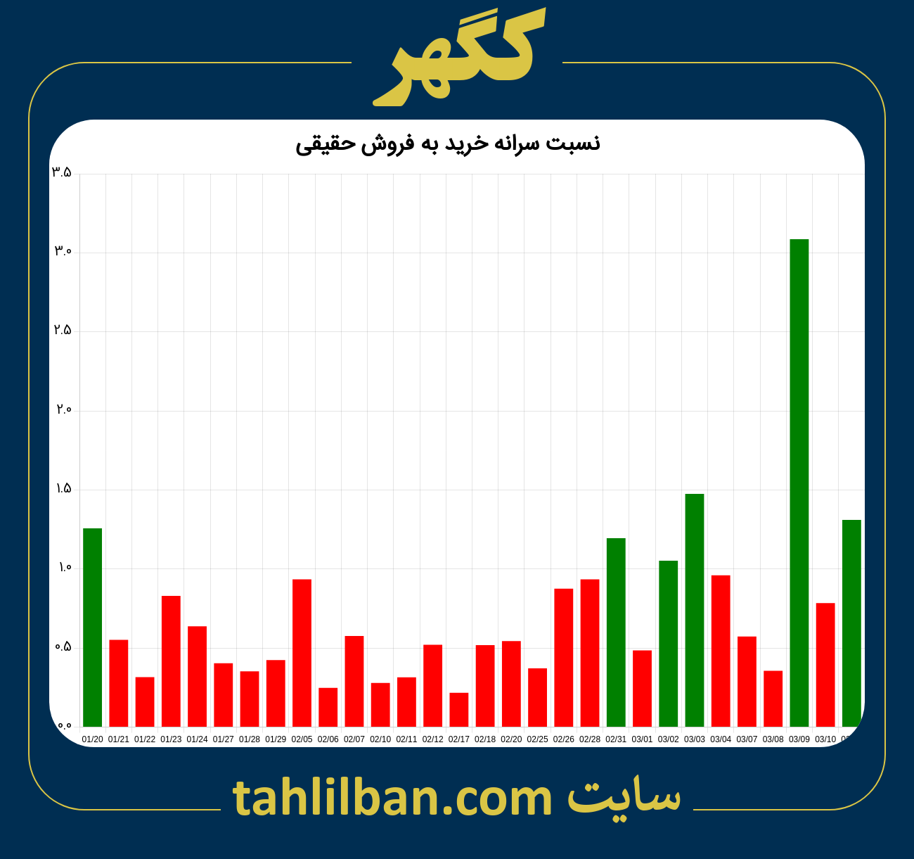 تصویر نمودار نسبت سرانه خرید به فروش حقیقی