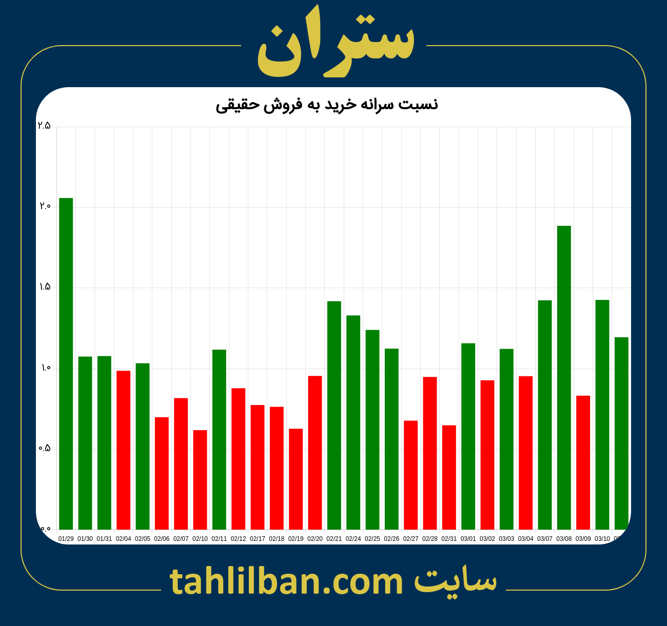 تصویر نمودار نسبت سرانه خرید به فروش حقیقی